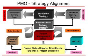 fasi realizzazione pmo