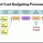 Costi e budget di progetto: linee guida