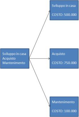 Valore monetario atteso (EMV) e alberi decisionali