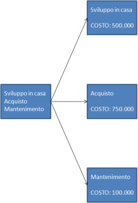 Valore monetario atteso (EMV) e alberi decisionali