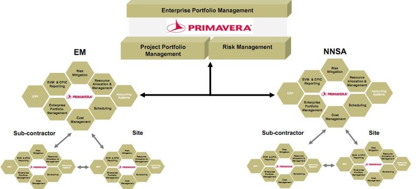 Oracle Primavera P6 Enterprise Project Portfolio Management