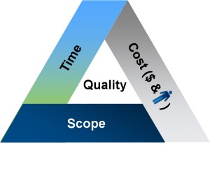Vincoli di progetto: il triangolo del triplice vincolo