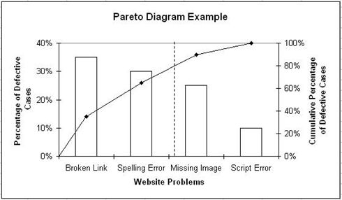 Analisi di Pareto