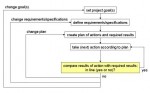 decisioni project management