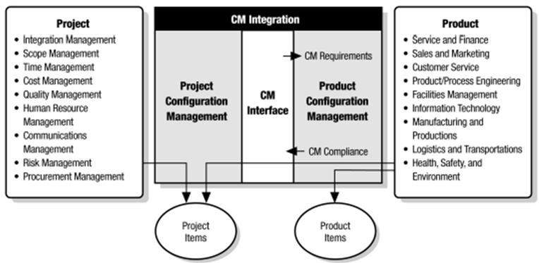 configuration management integration