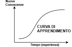 curva di apprendimento
