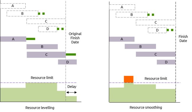 livellamento delle risorse e smoothing delle risorse