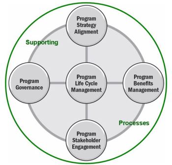 terza edizione del program management standard