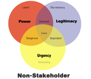 Modello di salienza nell'analisi degli stakeholder
