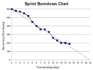 scrum sprint burndown chart
