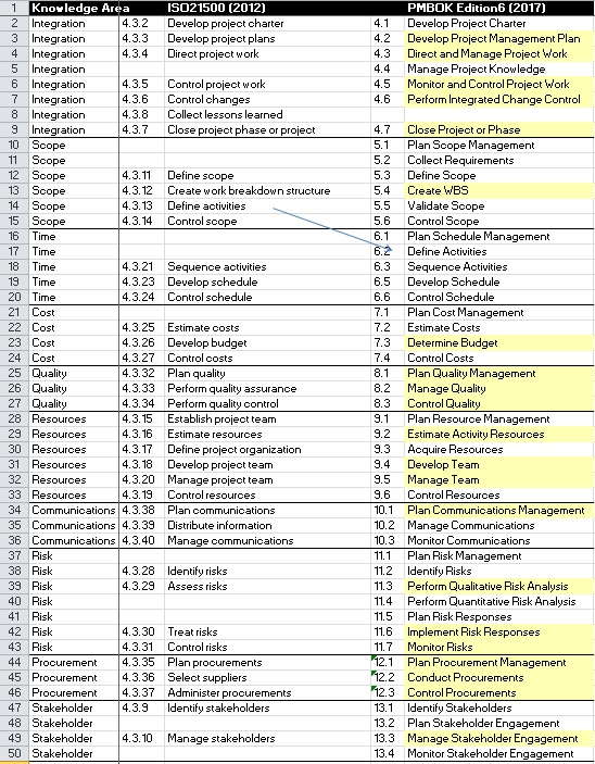 processi ISO21500 - PMBOKv6