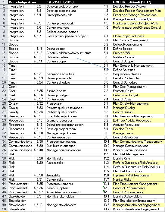 processi ISO21500 - PMBOKv6