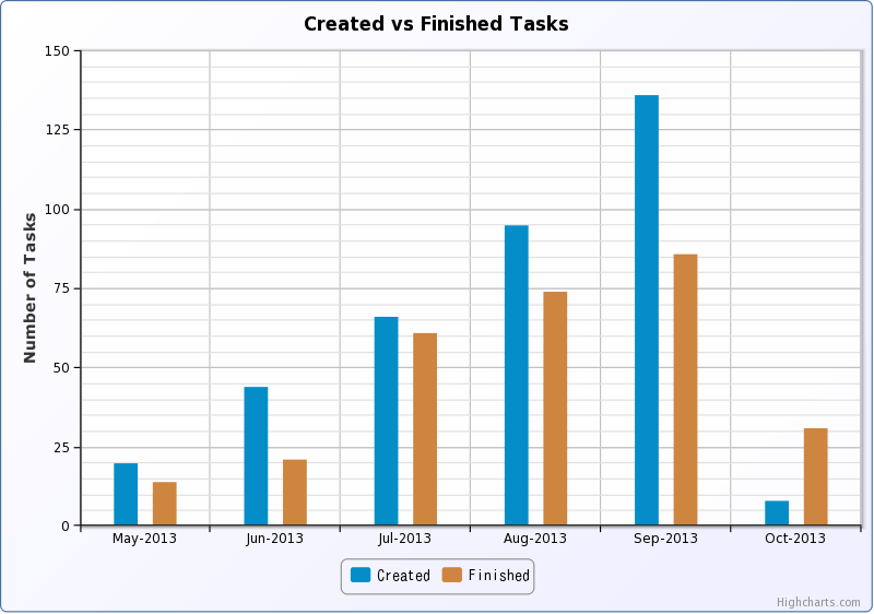 task avviati e finiti