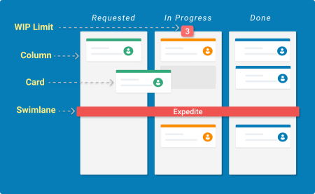 componenti kanban board