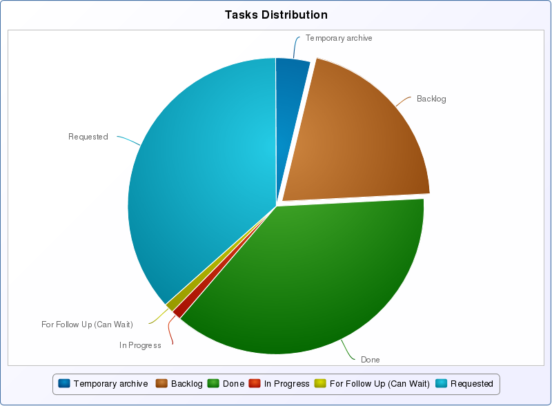 grafico di distribuzione