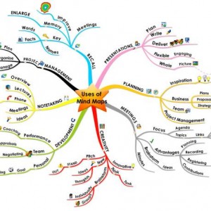 Mappe mentali per la produttività