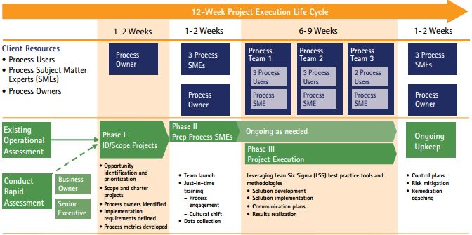 struttura di un progetto lean six sigma