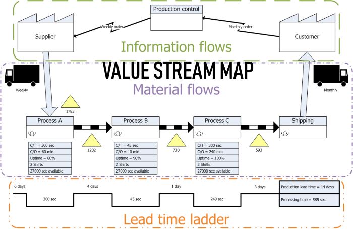 value stream map